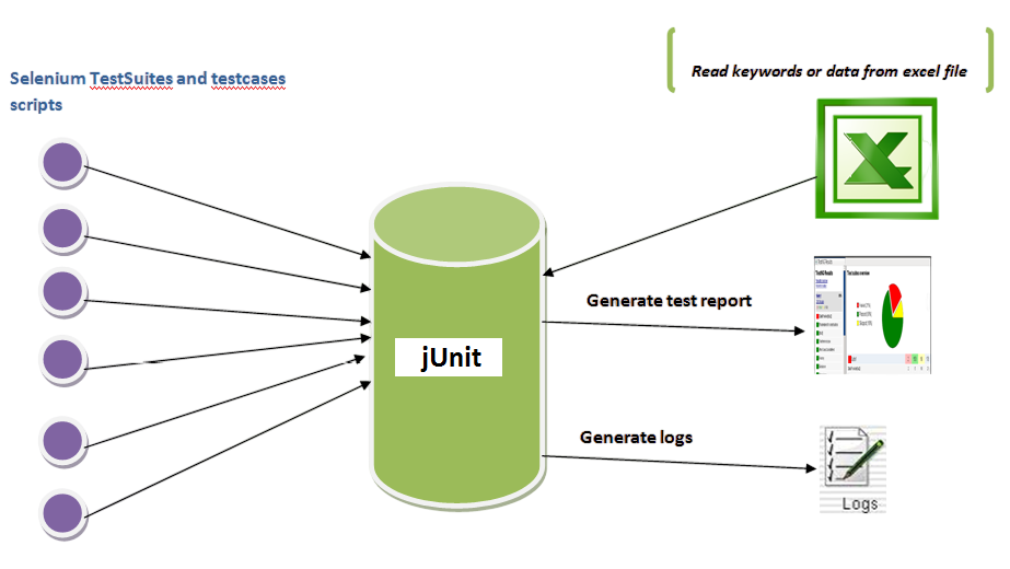 Introduction to JUnit Framework Article