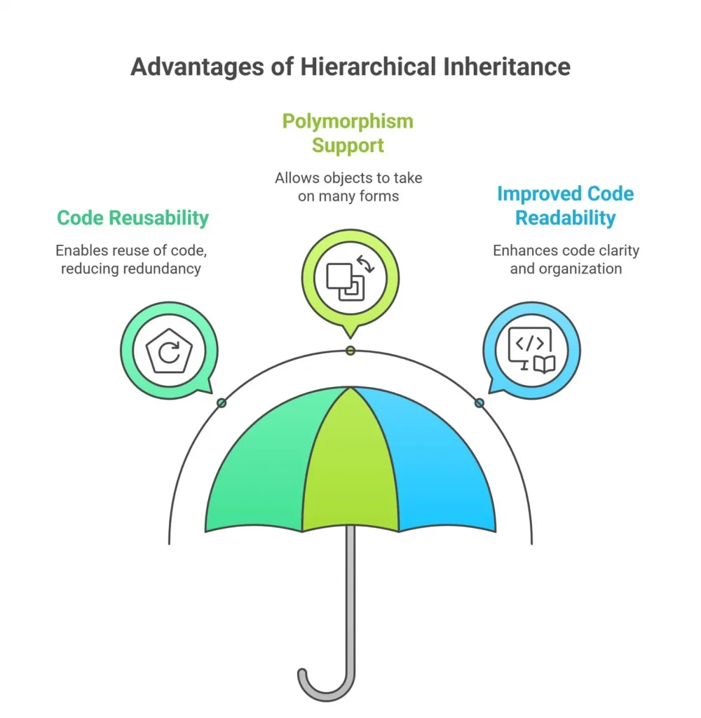 Advantages of Hierarchical Inheritance Article
