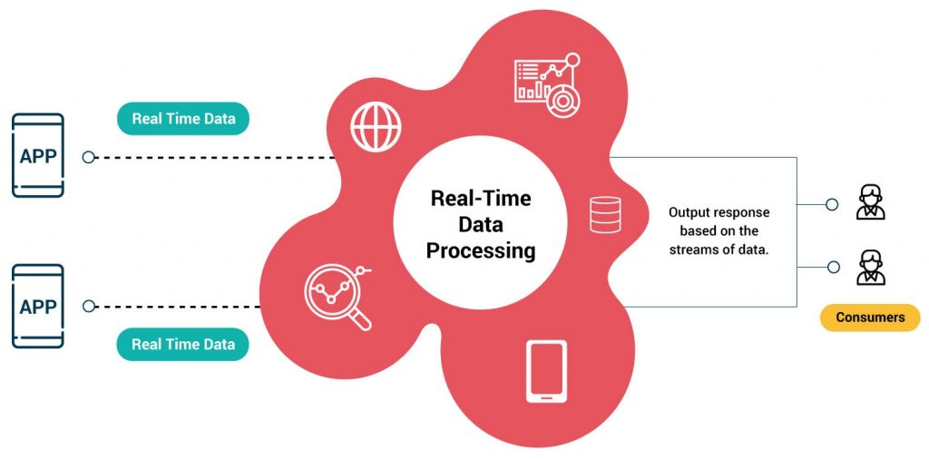 Real-Time Data Processing Capabilities Article