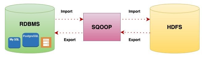Importing from RDBMS to HDFS Article