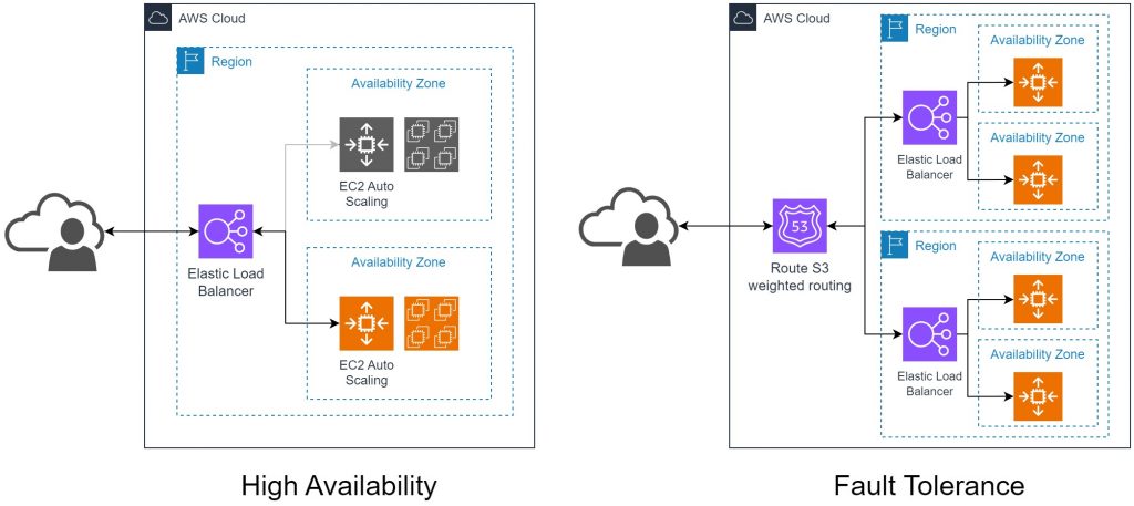 High Availability and Fault Tolerance Article