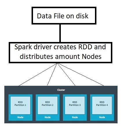 Parallelism in Spark Article