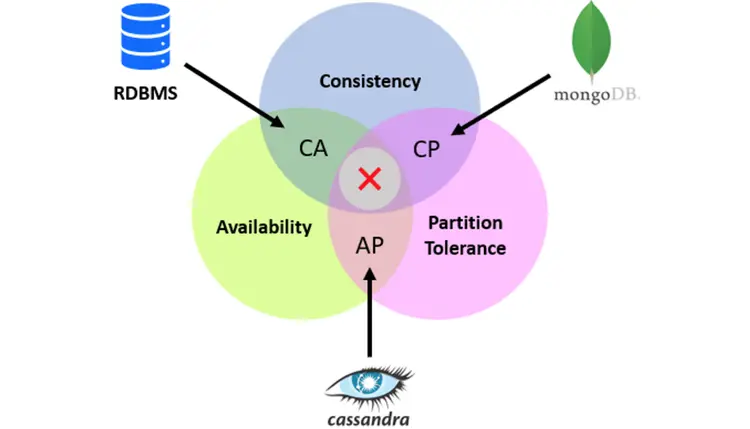 CAP Theorem and Cassandra Article