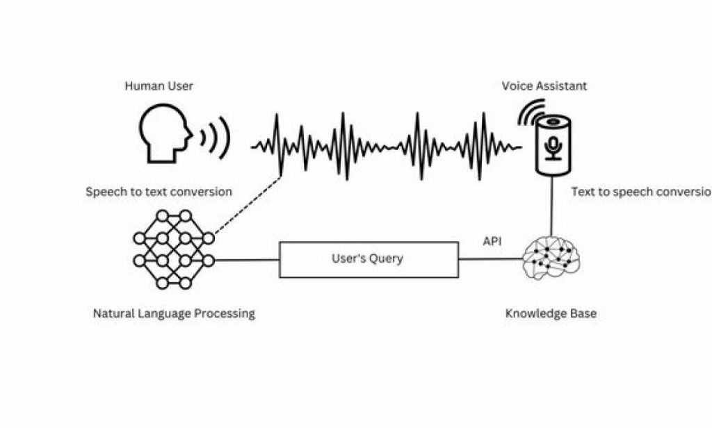 Natural Language Processing Article
