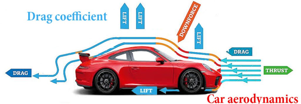 Vehicle Aerodynamics and Simulation Models Article