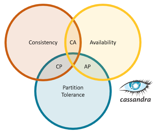 CAP Theorem in Cassandra Article