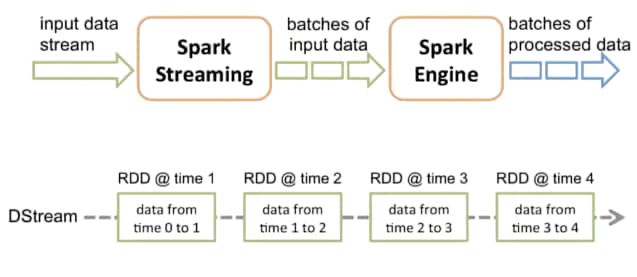 Key Concepts (Batch Interval, DStreams) Article
