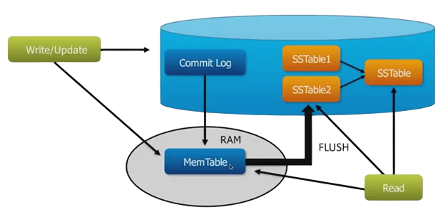 Understanding Cassandra Architecture Article
