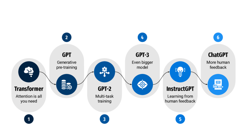 Evolution of OpenAI’s GPT Models Article