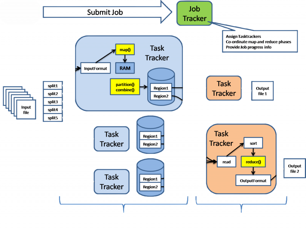 MapReduce Programming Article