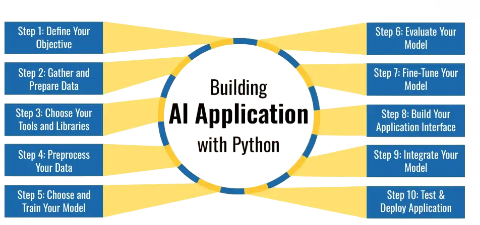 AI Programming with Python Article