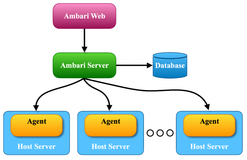 Ambari Architecture Article