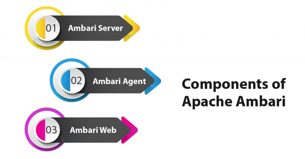 Ambari Components Article