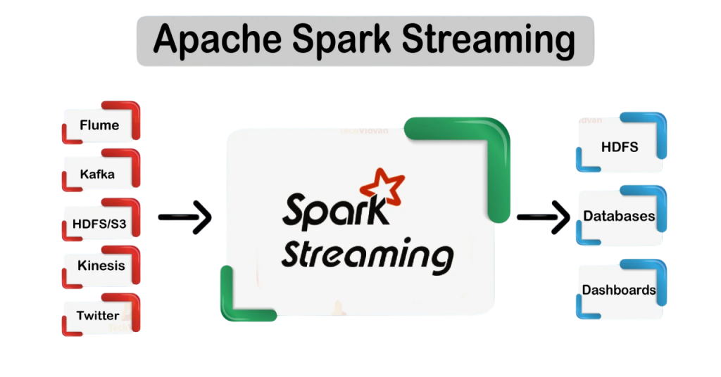 Integration with Streaming Sources Article