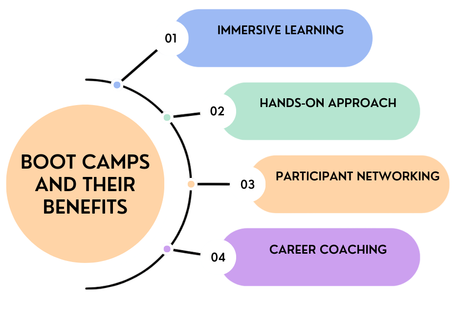 Are Bootcamps Worth It Article