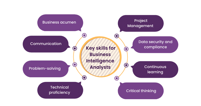 Skills Required Article