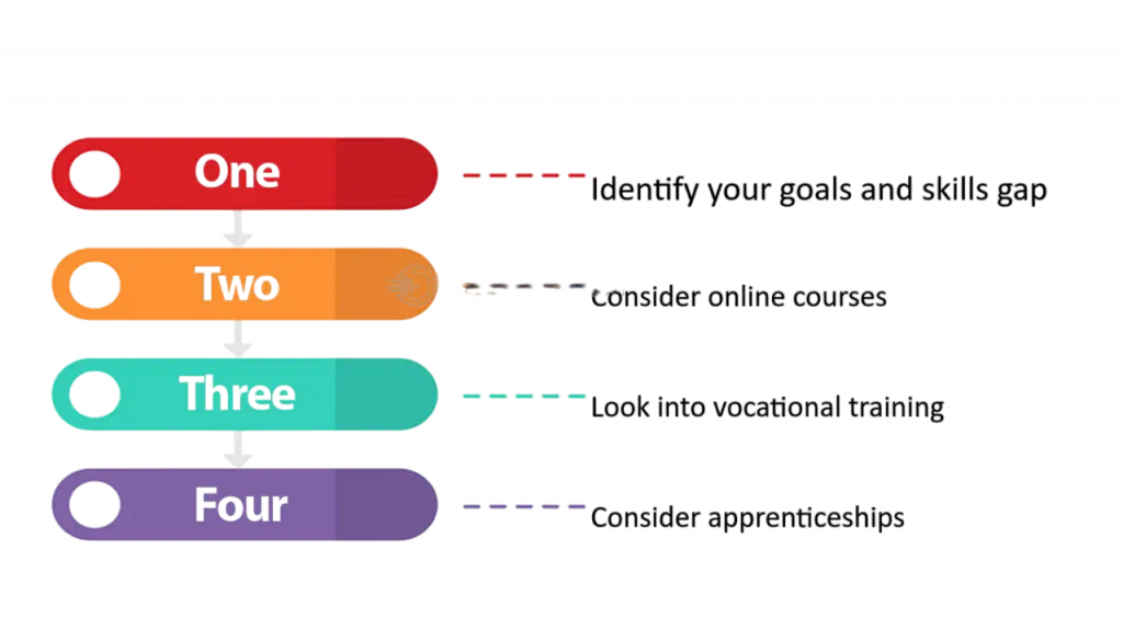 Importance of Upskilling Article
