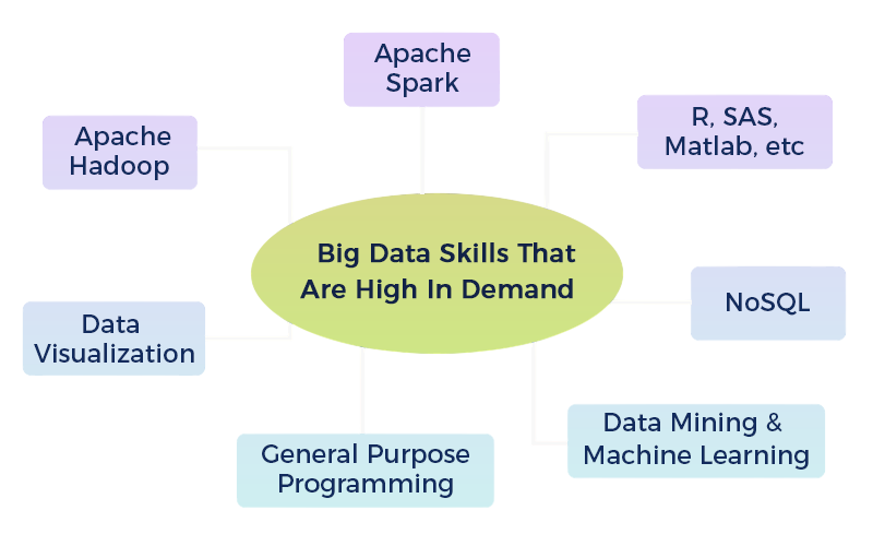 Why Big Data Skills are in High Demand Article