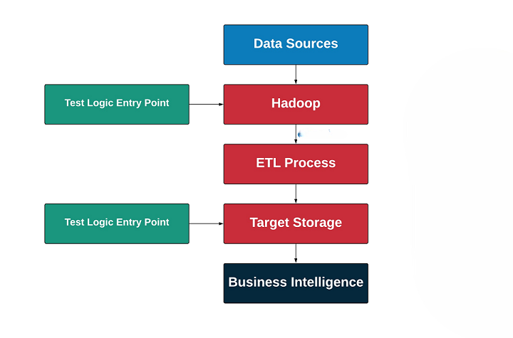 Choosing Hadoop Testing Training Article