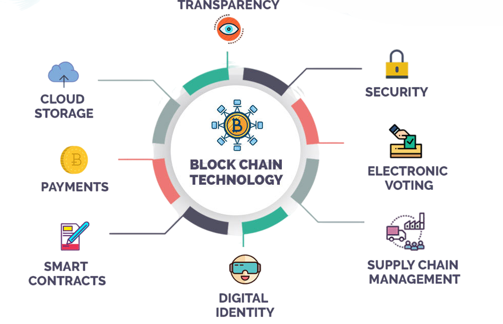 Blockchain Technology Article