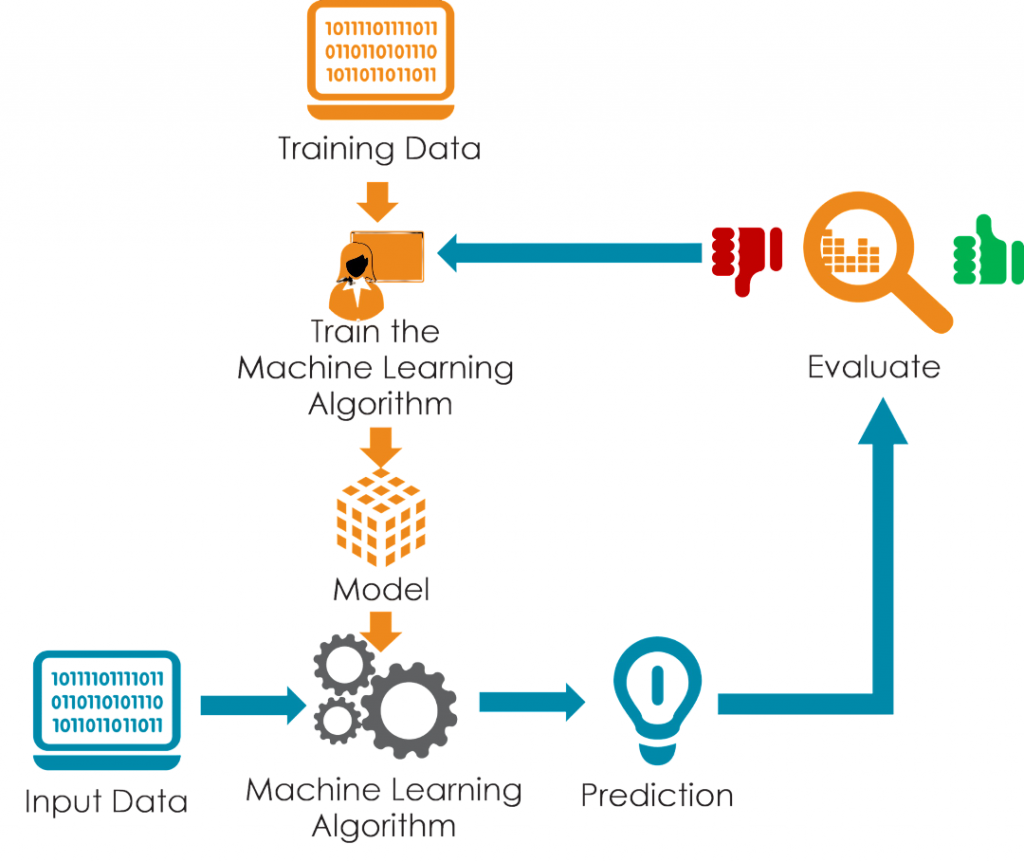 Building ML Models Article