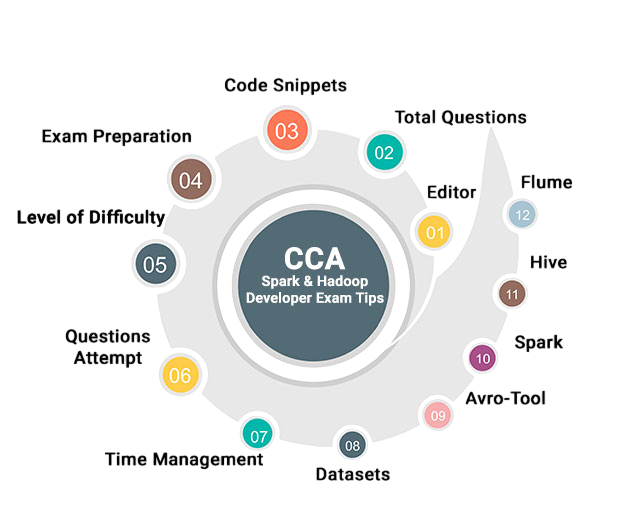 CCA Spark and Hadoop Developer Article