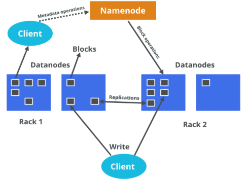 DataNode and NameNode Configuration Article