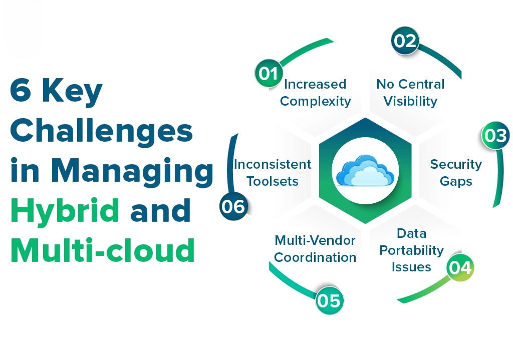 Challenges and Considerations for Hybrid Cloud Adoption Article