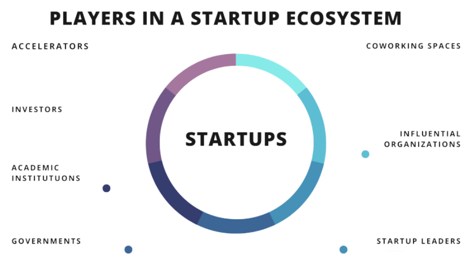 City-wise Startup Ecosystem Support Article