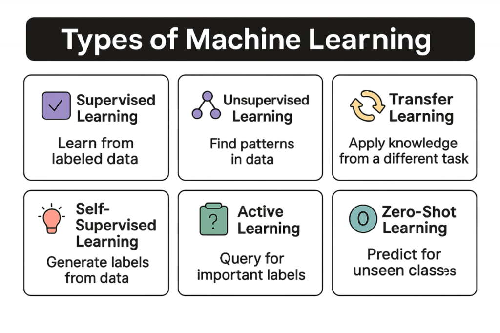 Common Types of Machine Learning Tasks Article