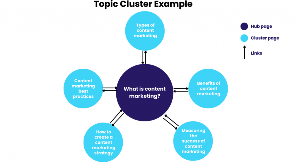 Content Clustering Article