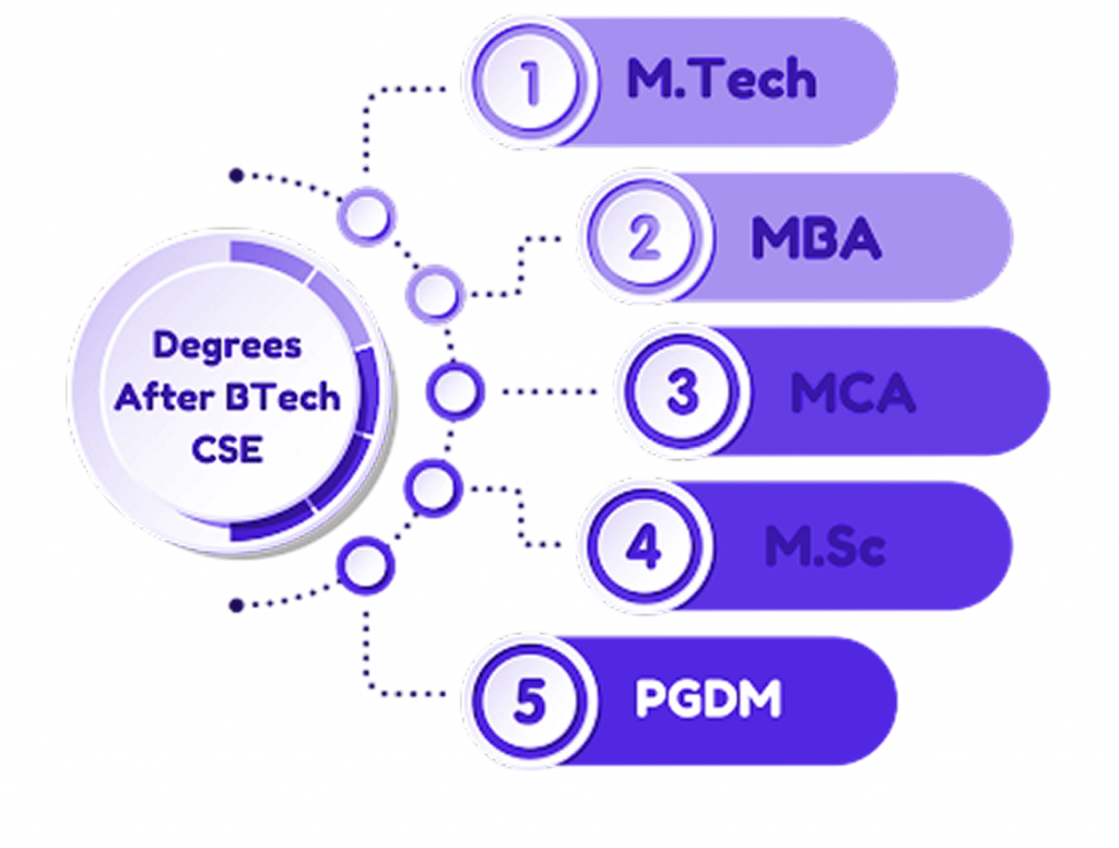 Core Subjects in MTech CSE Article