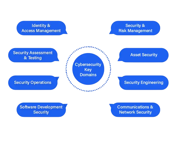 Domains of Cyber Security Article