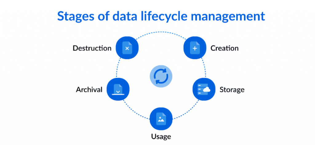 Data Lifecycle Management Article