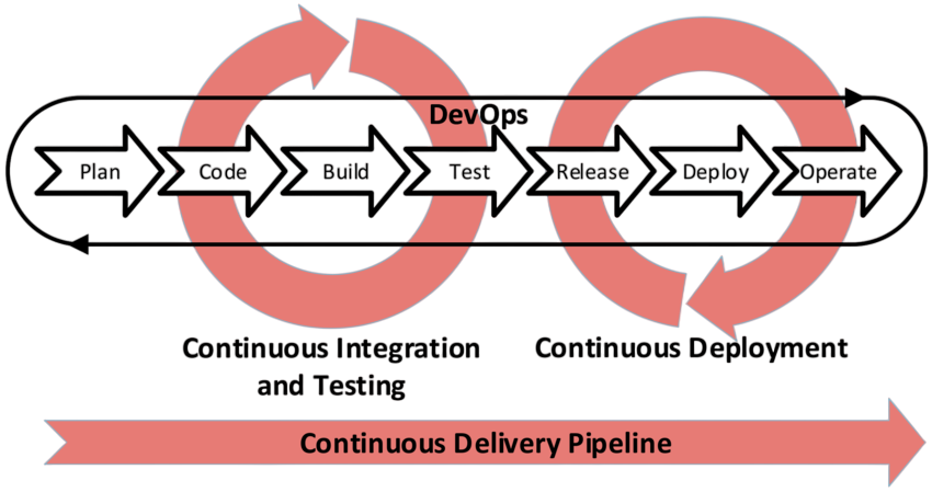 DevOps and Continuous Integration Artcle