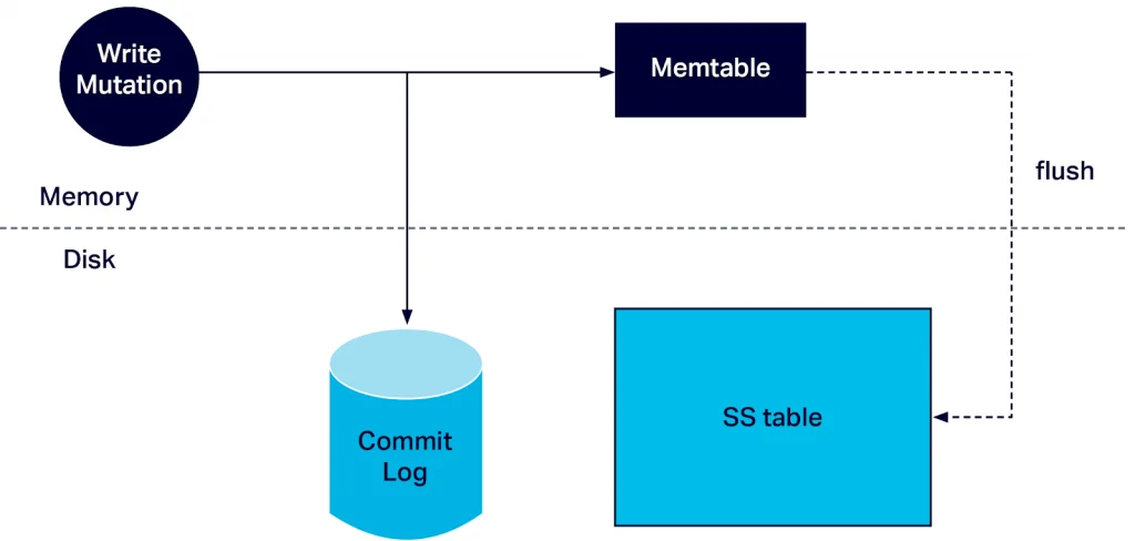 Architecture and Data Distribution Model Article