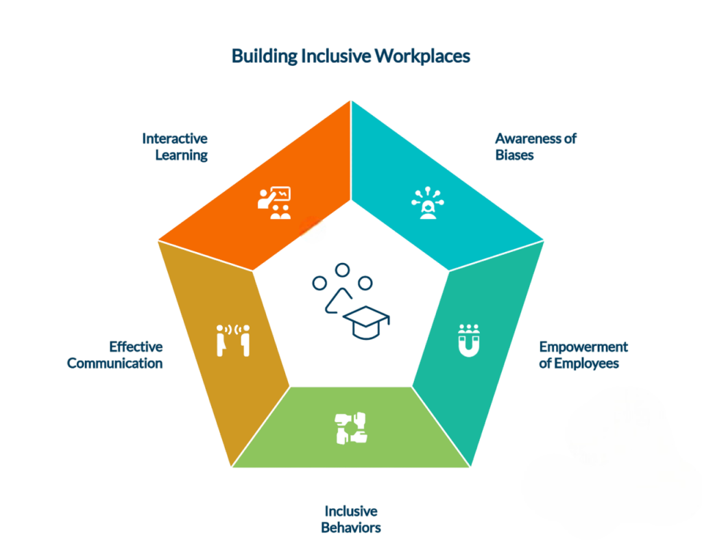  Inclusivity Across Backgrounds and Experience Levels Article