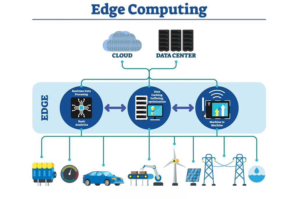Edge Computing Article