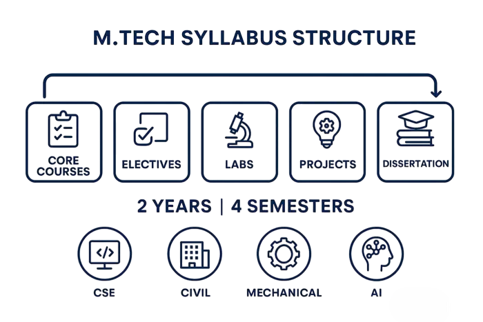 Exam Syllabus and Pattern Article
