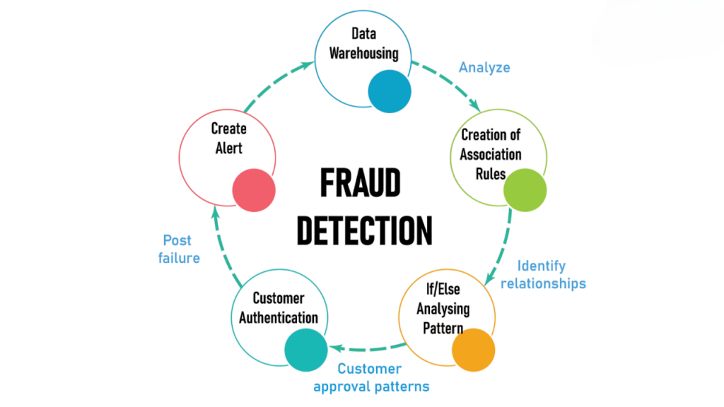 Use Case 4: Fraud Detection and Cybersecurity Article
