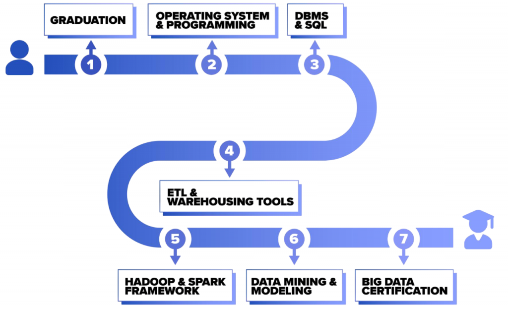 Getting Started in a Big Data Career Article