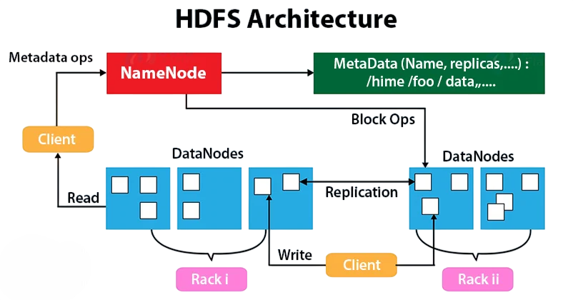 HDFS Architecture Overview Article