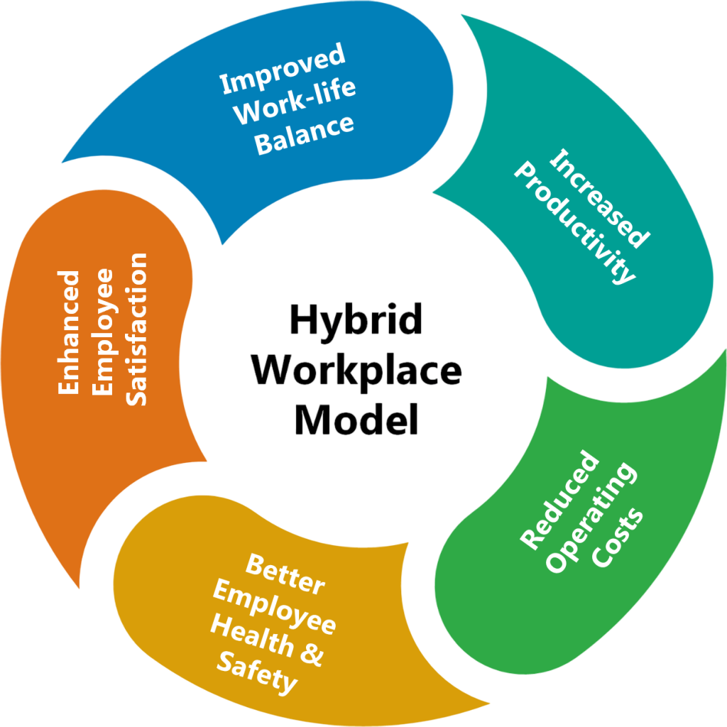 What is a Hybrid Work Model? Article