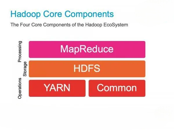 Components of Hadoop Ecosystem-ACTE