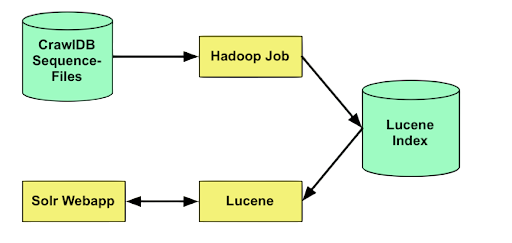 Solr Architecture Overview Article