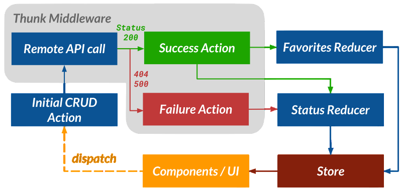 Handling API Calls with Redux Article