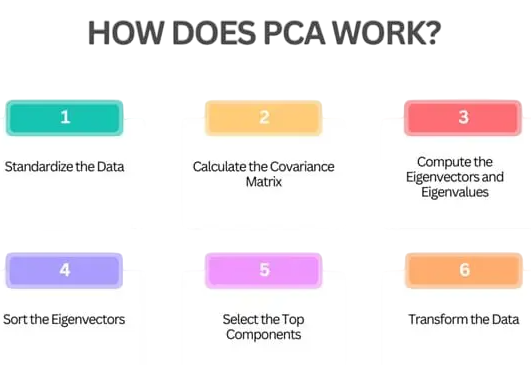 How PCA Works – Step-by-Step Article