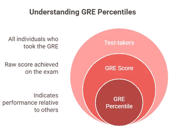 How Percentile Score is Calculated Article