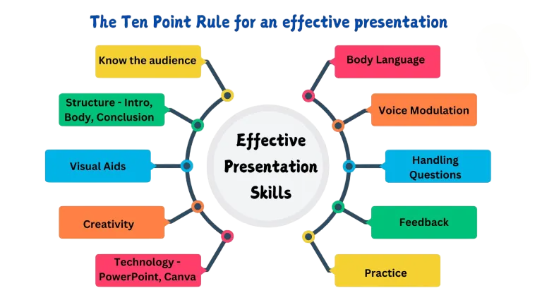 How to Present Skills Effectively Article