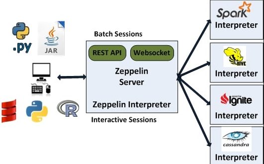 How to Set Up Apache Zeppelin Article